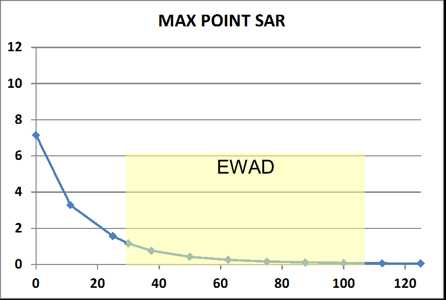 Fig. 10 Valore del SAR calcolato su tutto il volume della testa (TOTAL SAR) al variare della distanza D (misurata in mm) testa-telefono, calcolato alla frequenza f= 900 MHz, f= 1800 MHz.
