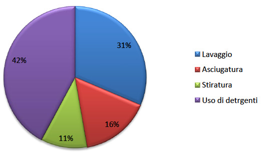 fase di produzione: 12% 11% Taglio Confezione 77% Finissaggio e Stiro