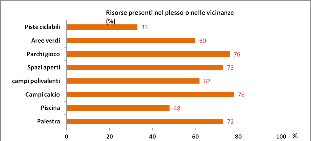 Risorse a disposizione della scuola Nella scuola o nelle sue vicinanze sono presenti strutture utilizzabili dagli alunni?