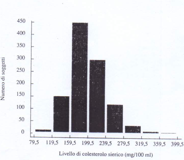 Frequenze assolute dei livelli di colesterolo sierico in 1067 soggetti della popolazione degli Stati Uniti di età compresa tra 25 e 34 anni, 1976 1980 Istogramma