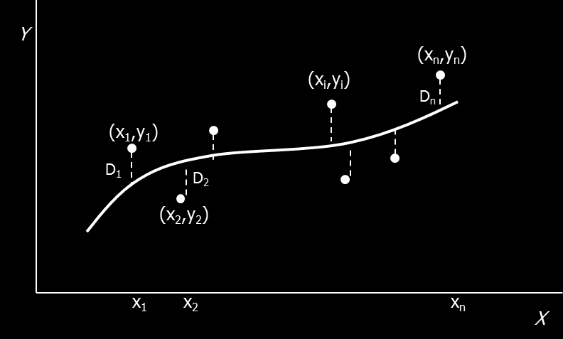 Per motivare una possibile definizione, consideriamo la figura seguente in cui sono indicati i punti dati (x 1, y 1 ), (x 2, y 2 ),..., (x n, y n ) e una curva interpolante C.