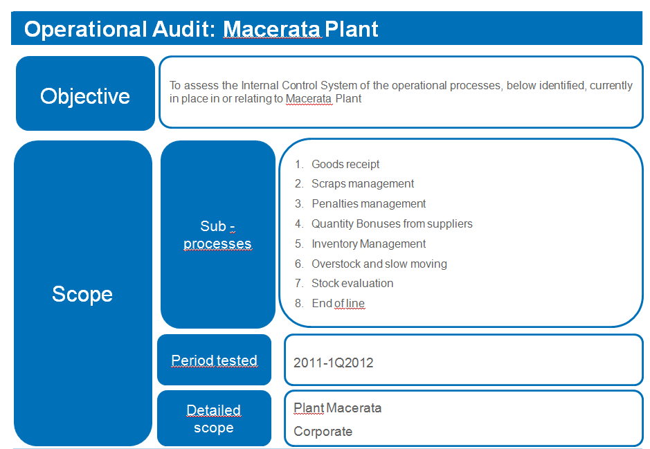 Operational Audit: Macerata Plant Kick-off