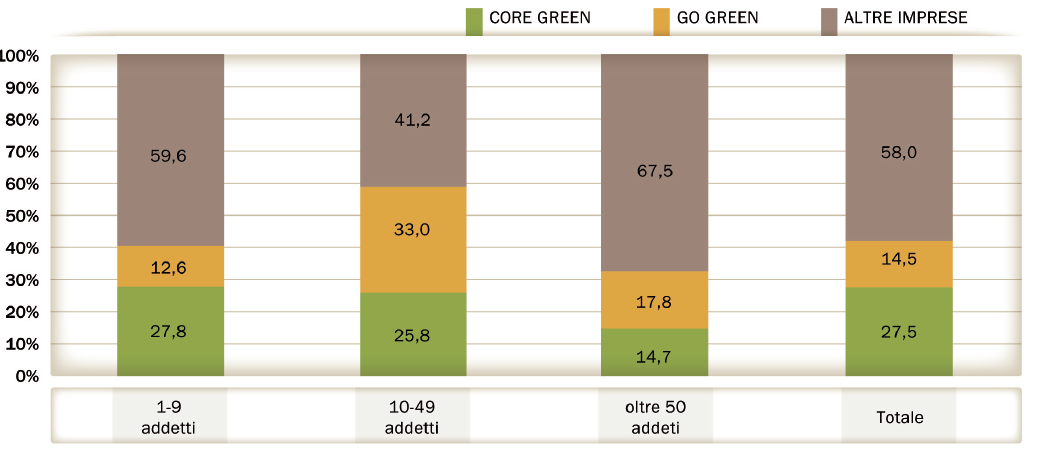 OLTRE 50 ADDETTI LE IMPRESE CORE GREEN CALANO AL 14,7% RISPETTO AL 27,8 % (1-9)