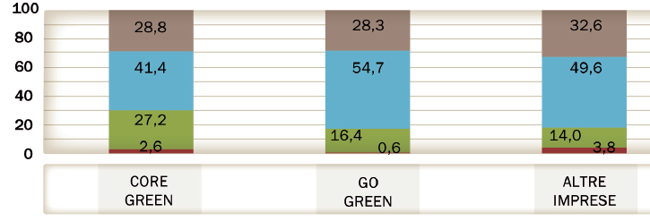 Nel maggio 2015 le aspettative di crescita delle imprese Core Green sono salite al 29,8%, migliorate rispetto al 21,7% del 2014, e quelle critiche sono scese al 28,8%.