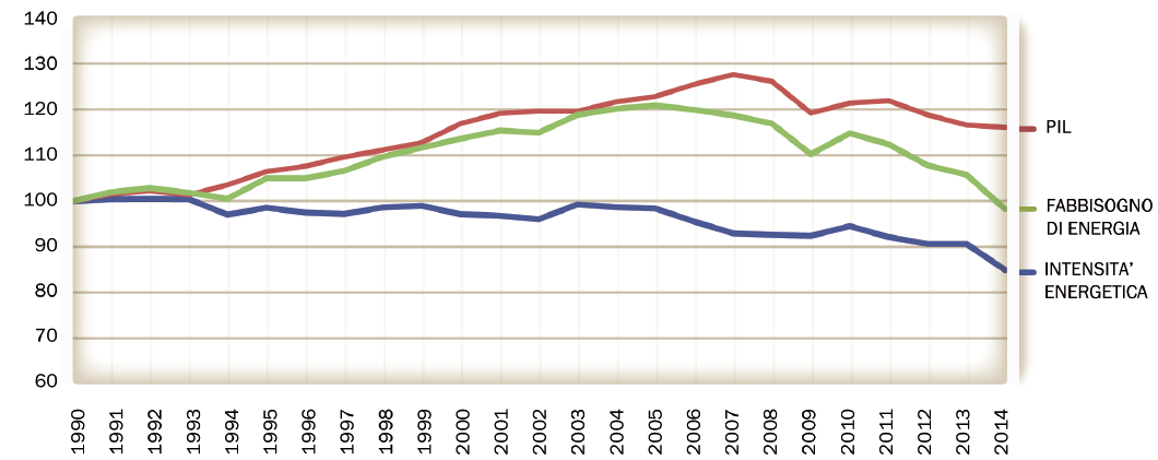 DURANTE LA LUNGA RECESSIONE IN ITALIA IL FABBISOGNO DI ENERGIA È CALATO PIÙ DEL PIL ED È QUINDI DIMINUITA L INTENSITÀ ENERGETICA Andamento del Pil, dei consumi energetici e