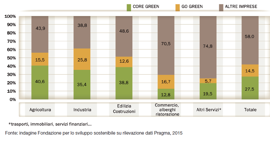 LE IMPRESE ITALIANE CORE GREEN SONO IL