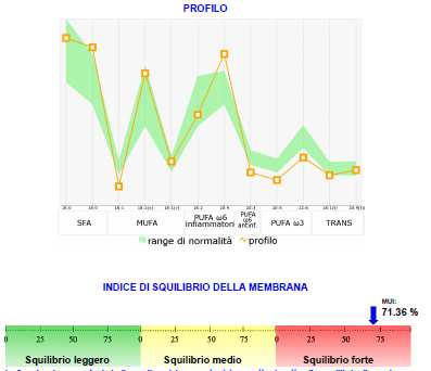 F, 29 a, Persistente dermatite PRIMA Deficit DGLA Attivazione pista infiammatoria