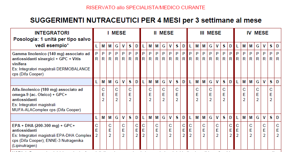 Suggerimento al medico di tipologia e posologia di nutraceutici suggerita in base all