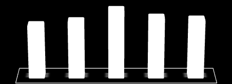 Famiglie che hanno fatto ricorso ad un mutuo per l'acquisto di un immobile Valori % 54,3% 58,3% 69,7% 61,9% 60,0% 2006 2008 2010 2012 Elaborazione Ance su dati del Centro Studi sull'economia