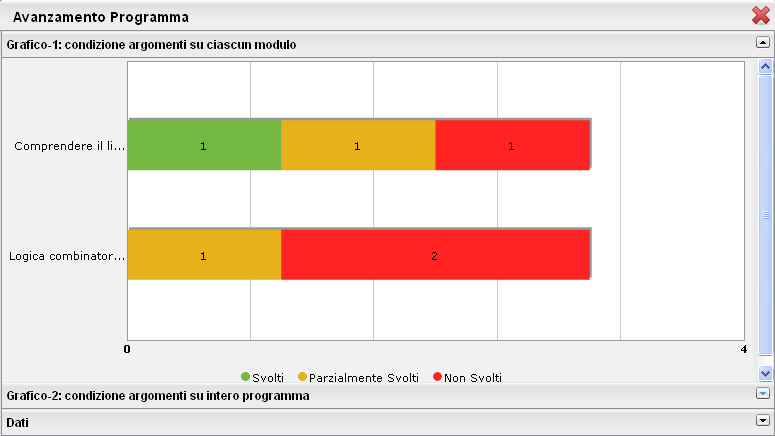 Statistica sullo svolgimento del programma scolastico E una statistica basata sullo stato di avanzamento delle attività svolte.