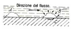 La cavitazione Lungo il tubo di aspirazione di una pompa si ha una caduta di pressione: 2 c 2 2 p 2 p 1 g = z 1 z 2 c 1 2g p c e se la pressione scende al di sotto della pressione di saturazione si