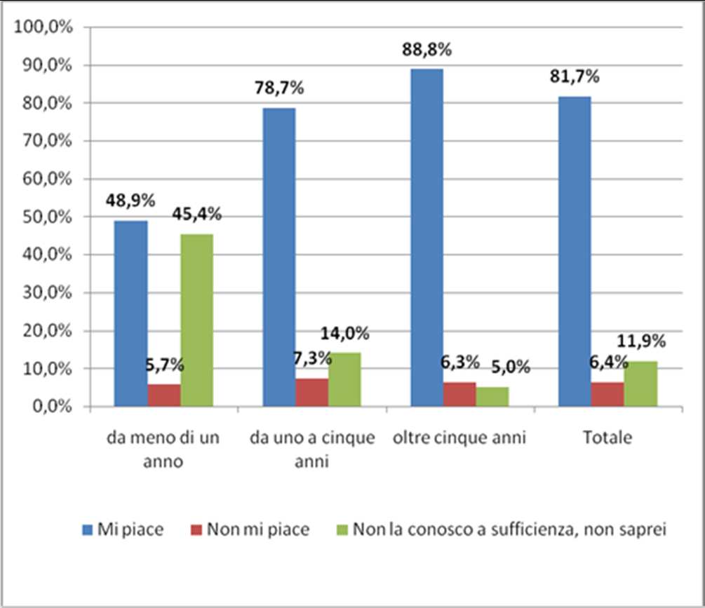 Processi di integrazione 139 Il successo del cibo italiano cresce quindi proporzionalmente al periodo di permanenza in Italia.