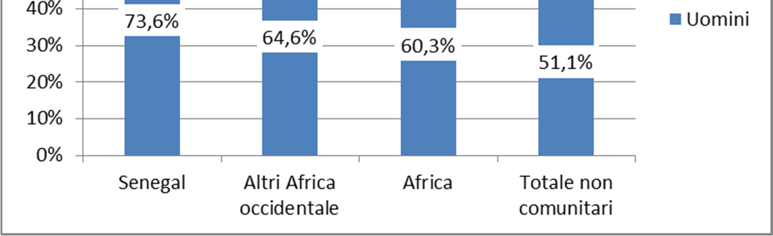 30 2015 - Rapporto Comunità Senegalese in Italia Tabella 2.1.2 Incidenza della comunità rispetto all area geografica di provenienza. Dati complessivi e per genere.