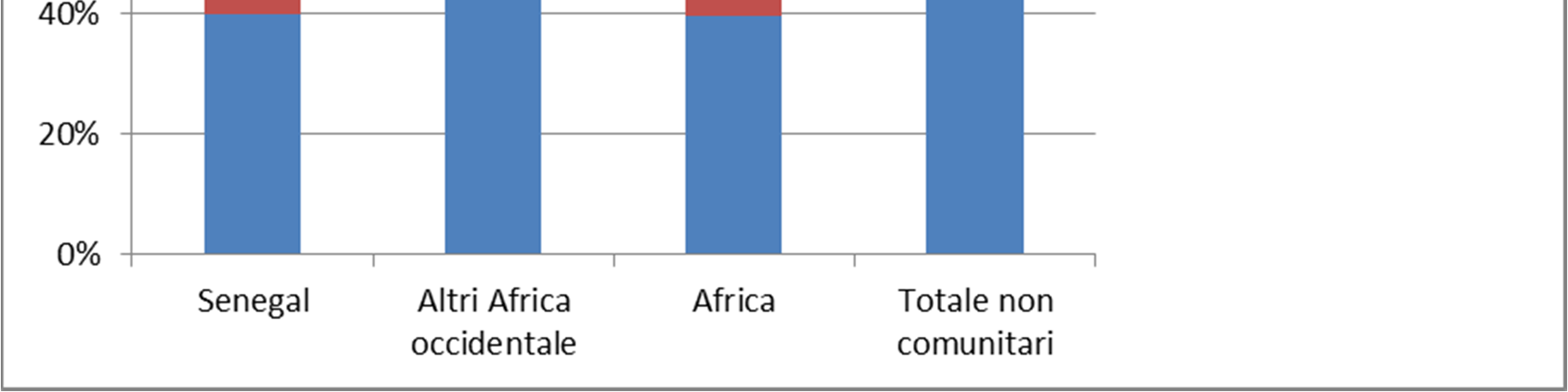 La comunità senegalese in Italia: presenza e caratteristiche 43 Anche tra le donne appartenenti alla comunità senegalese prevale il numero dei permessi di soggiorno per lungo periodo: essi ammontano