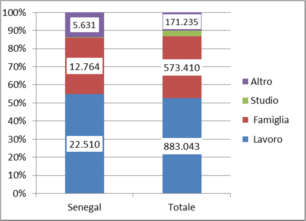 44 2015 - Rapporto Comunità Senegalese in Italia Tabella 2.3.2 Permessi di soggiorno a scadenza a beneficio di cittadini della comunità di riferimento e non comunitari regolarmente soggiornanti (v.a. e v.