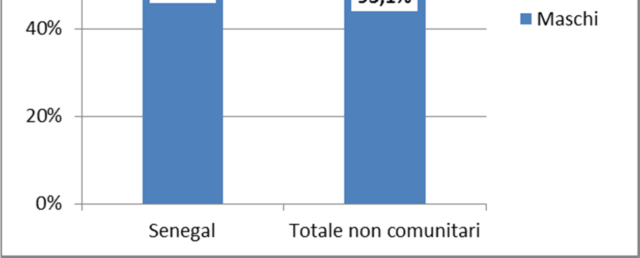 64 2015 - Rapporto Comunità Senegalese in Italia Grafico 3.4-2 Composizione per genere dei MSNA per cittadinanza.