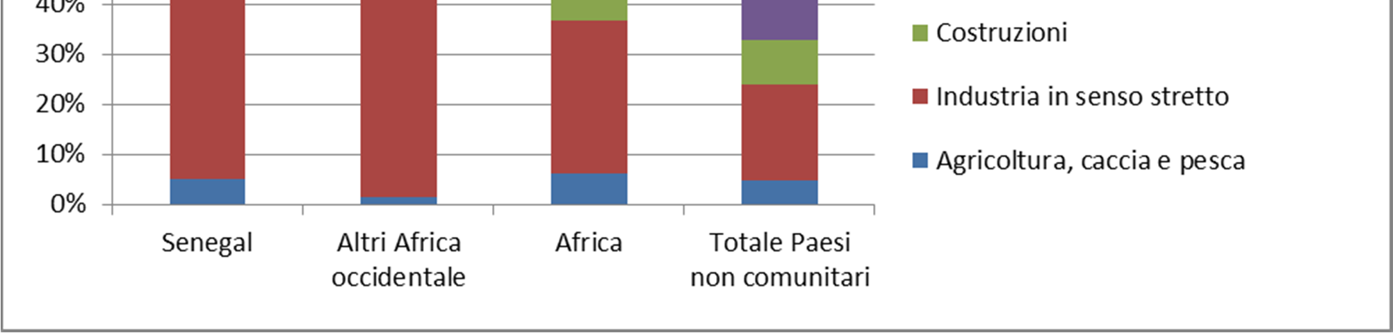 76 2015 - Rapporto Comunità Senegalese in Italia La distribuzione degli occupati di origine senegalesi tra i settori di attività (grafico 4.2.4) mette in luce la prevalenza del settore dell