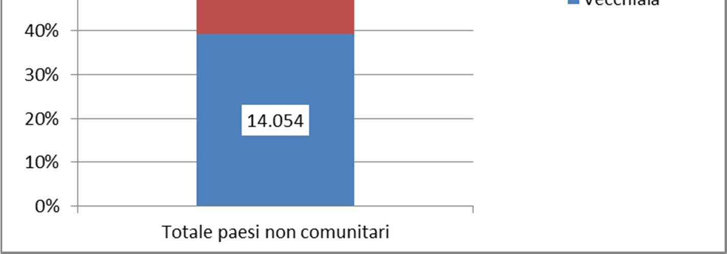 Anno 2014 Fonte: Elaborazione Area Immigrazione - Italia Lavoro su dati INPS - Coordinamento generale statistico attuariale La comunità senegalese non rientra tra le prime venti nazionalità straniere