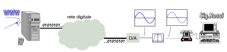 Accesso analogico e accesso digitale - IV In ricezione, il convertitore D/A in centrale converte il segnale numerico in un segnale a gradini (256 livelli non uniformi, durata 125 µs).