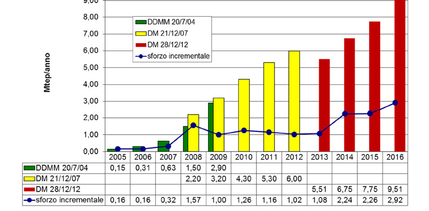 Il meccanismo dei TEE: obiettivi annuali 6 Gli strumenti per raggiungere gli obiettivi di efficienza energetica sono demandati ai vari Stati membri (es.