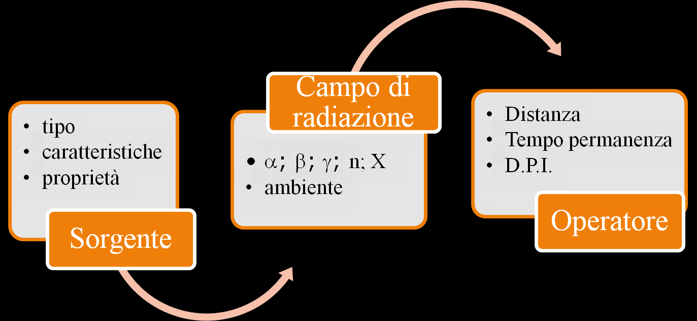 Il centro del problema sarà stabilire come SORGENTE, CAMPO DI RADIAZIONE e PERSONA sono in