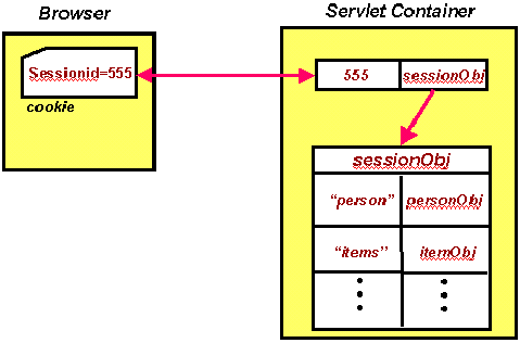 JSP Gestione delle sessioni Per default, tutte le pagine JSP partecipano ad una sessione HTTP Utile per memorizzare oggetti condivisi tra varie pagine e servlet cui l utente