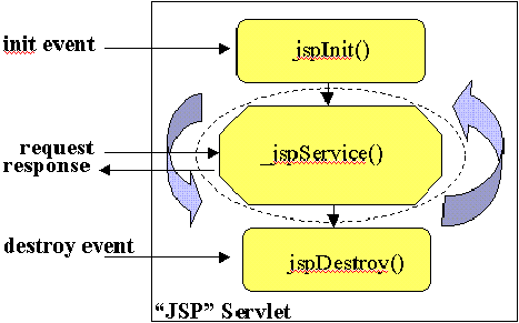 JSP Ciclo di vita La classe di implementazione di una pagina jsp estende HttpJspBase, che a sua volta implementa l interfaccia Servlet Il metodo _jspservice sostanzialmente scrive in output il