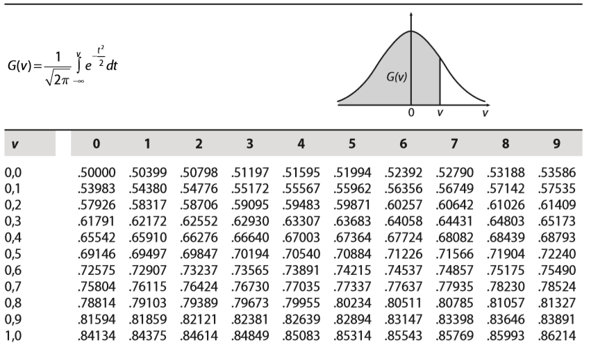Quando i computer e tutti gli elaboratori elettronici di cui disponiamo oggi non esistevano, la curva normale standardizzata era l unica utilizzata, perché il calcolo degli integrali delle curve