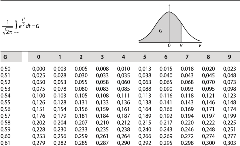 Questa tabella aiuta a trovare v in corrispondenza dei valori di G
