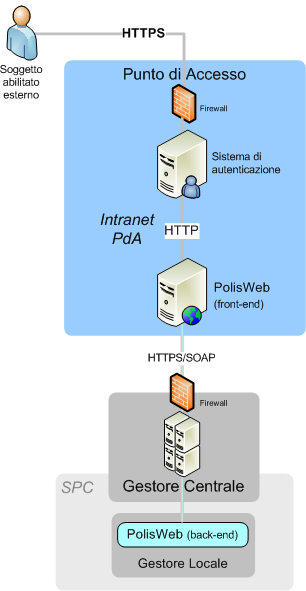 Pag. 43 Figura 22 - Architettura di sicurezza per PolisWeb nel Punto di Accesso La richiesta HTTPS da PolisWeb al Gestore Centrale per l individuazione delle informazioni di back-end presso un