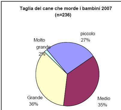 Le dimensioni del cane sono state indicate in 278 notifiche riguardanti incidenti con bambini. Come nell anno precedente, oltre un quarto dei bambini è stato morso da cani di piccola taglia.