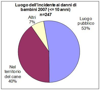 Il luogo dell incidente è stato indicato in 282 casi su un totale di 351 notifiche riguardanti morsicature ai danni di bambini.