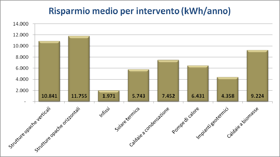 FIG. 7: COSTO MEDIO DELL INTERVENTO EFFETTUATO REGIONE LAZIO, ANNO 2010 FIG.