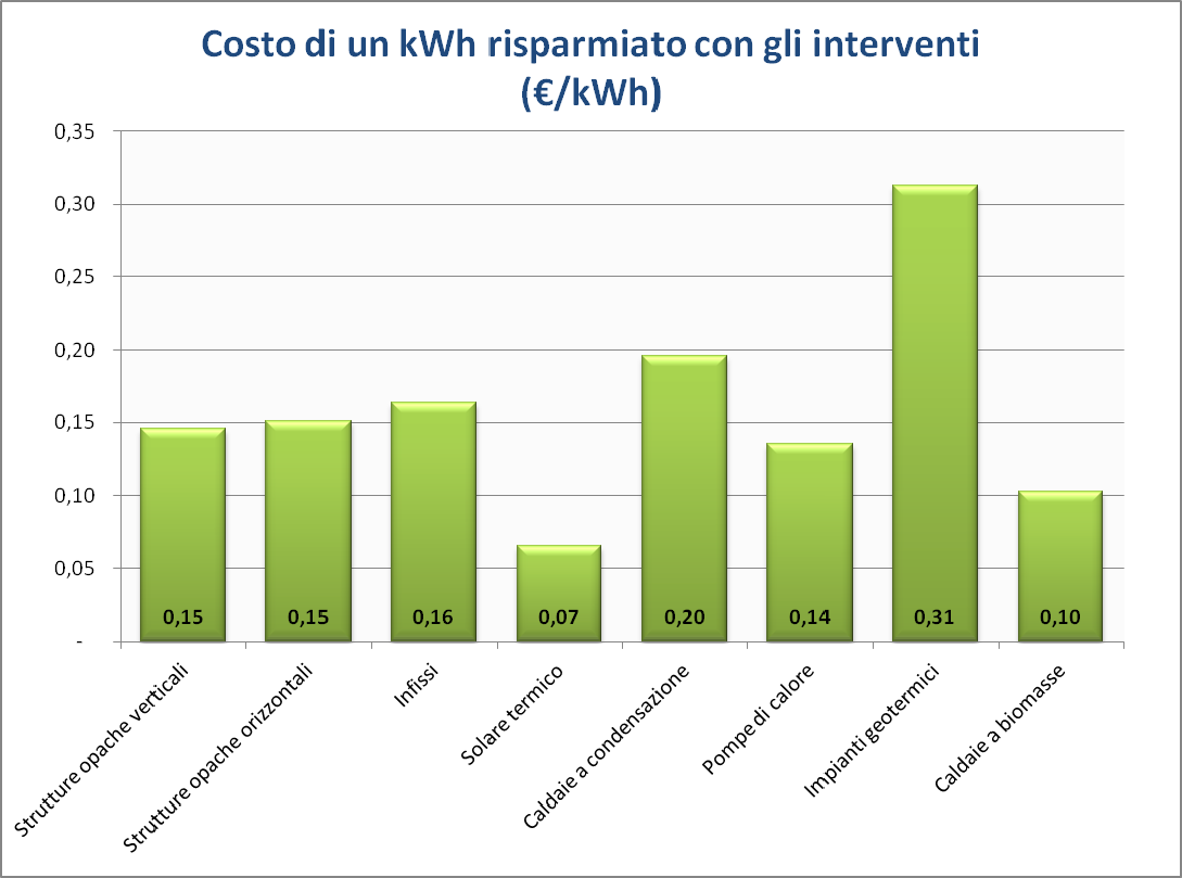 FIG. 9: COSTO DI UN KWh ANNO RISPARMIATO ASSOCIATO ALLE DIVERSE TIPOLOGIE DI INTERVENTO.