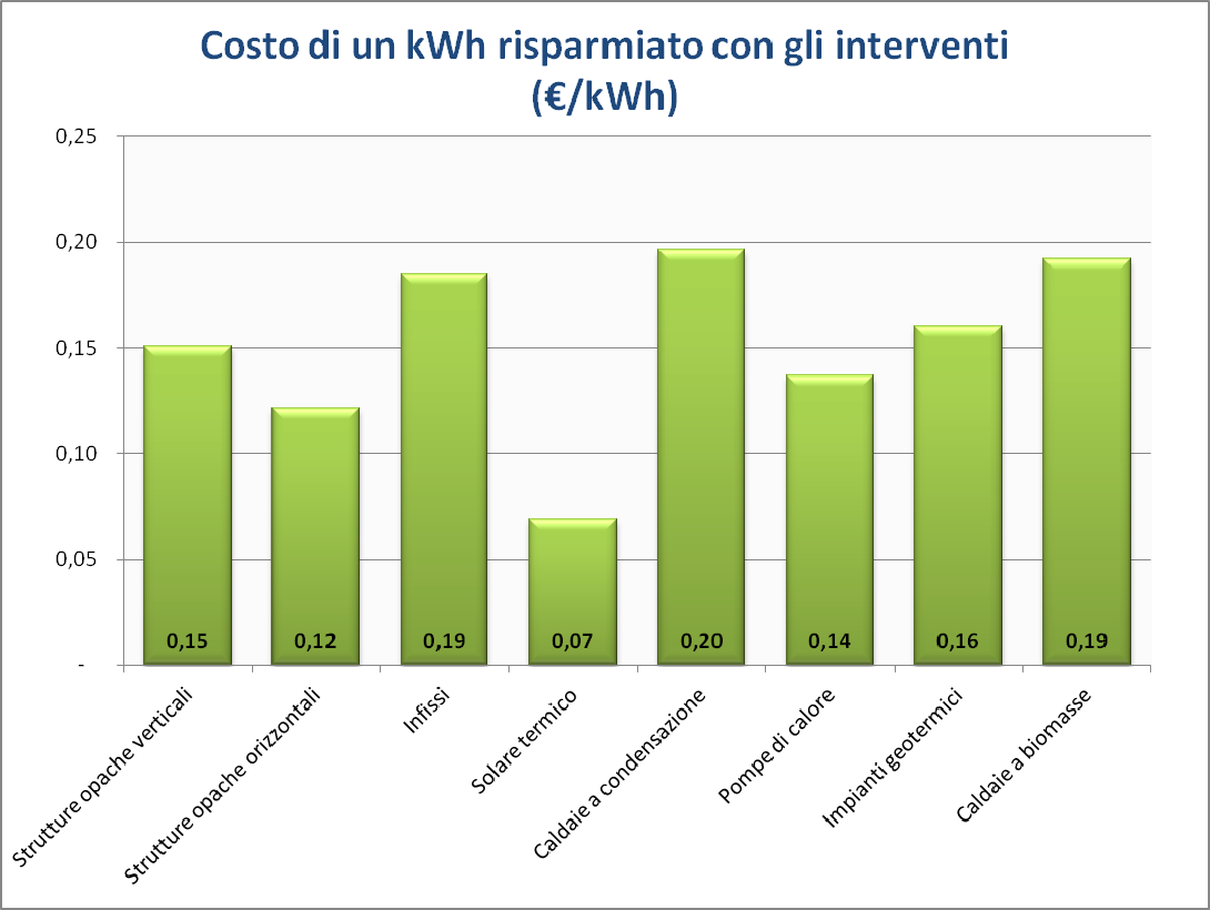 FIG. 9: COSTO DI UN KWh ANNO RISPARMIATO ASSOCIATO ALLE DIVERSE TIPOLOGIE DI INTERVENTO.