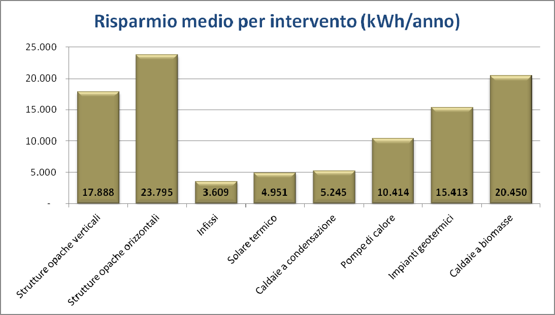 FIG. 7: COSTO MEDIO DELL INTERVENTO EFFETTUATO REGIONE VENETO, ANNO 2010 FIG.