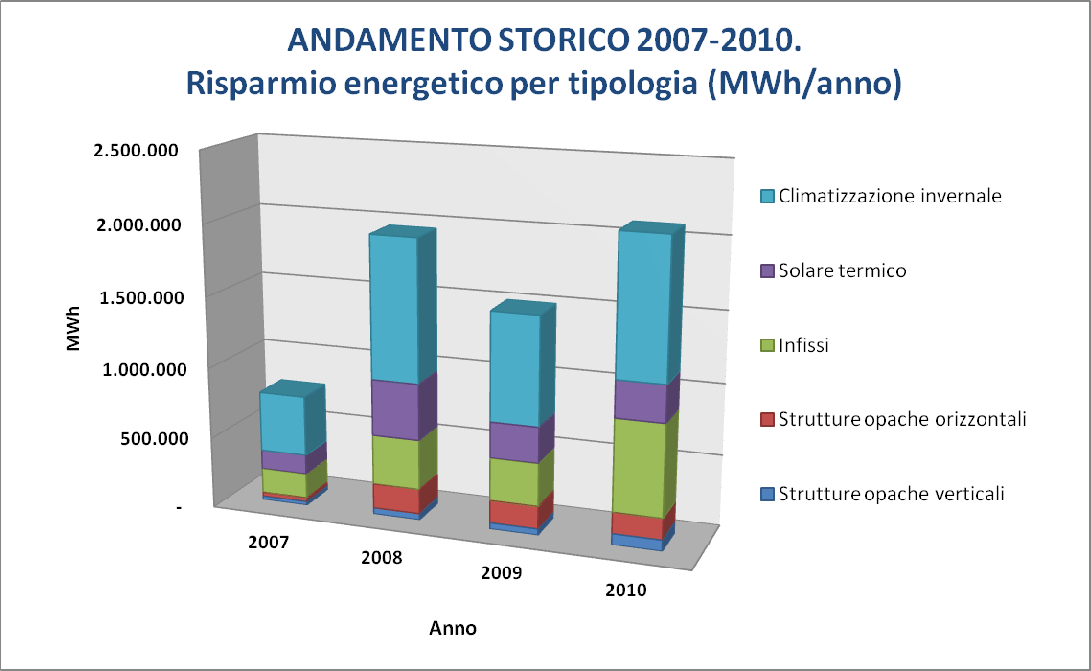 FIG. 19: ITALIA, DATI STORICI ANNI 2007-2010: TOTALE INVESTIMENTI ASSOCIATI ALLE DIVERSE TIPOLOGIE DI INTERVENTO EFFETTUATE.
