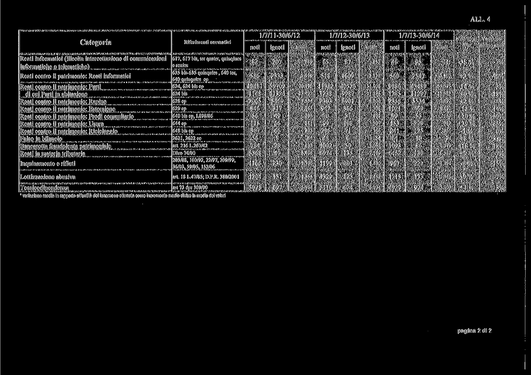 ALL. 4 Categoria Riferimenti normativi /7/-3/6/2 noti ignoti totale /7/2-3/6/3 noti ignoti totale /7/3-3/6/4 noti ignoti totale andamento n Variazioni ultimo anno Reati informatici (illecita