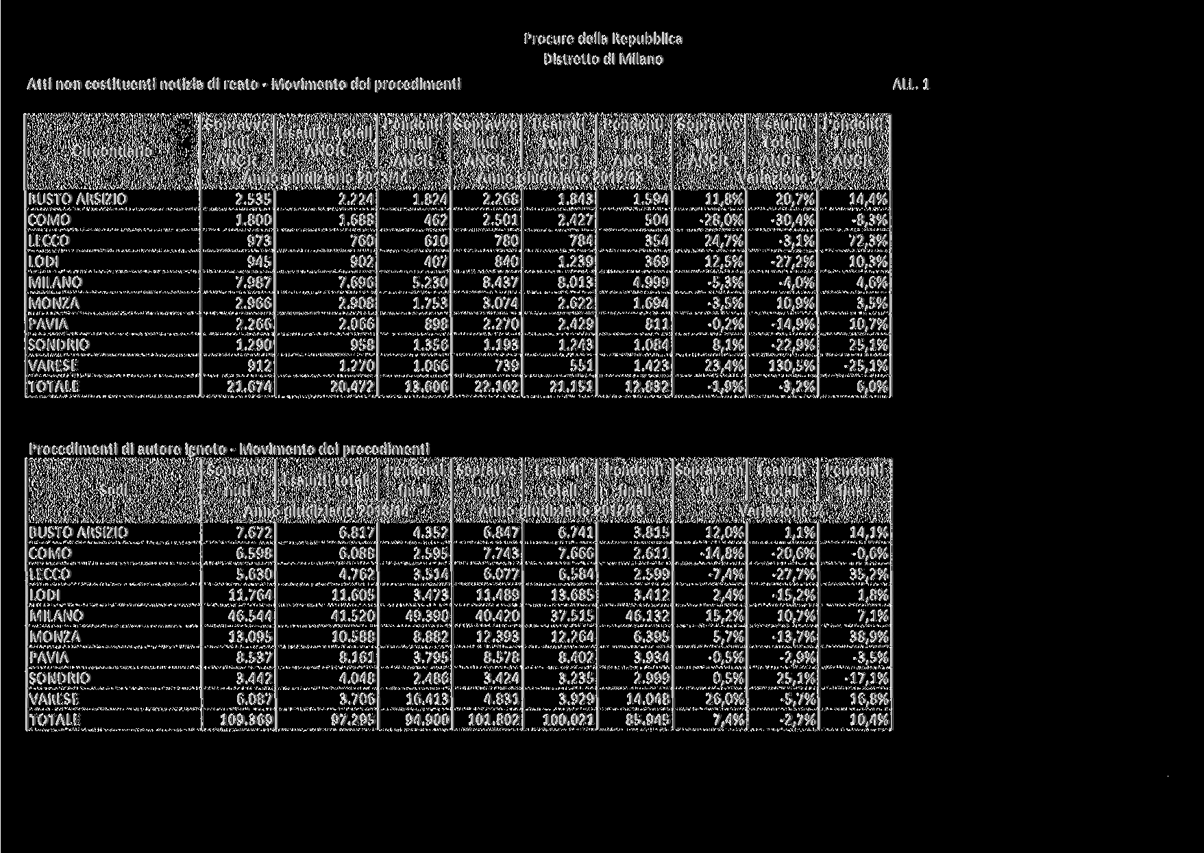 Procure della Repubblica Distretto di Milano Atti non costituenti notizia di reato - Movimento dei procedimenti ALL.