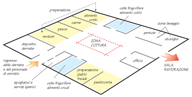 Posizione dell azienda e requisiti dei locali La posizione di un azienda ristorativa e la disposizione dei locali interni sono molto importanti ai fini della sicurezza alimentare i locali devono