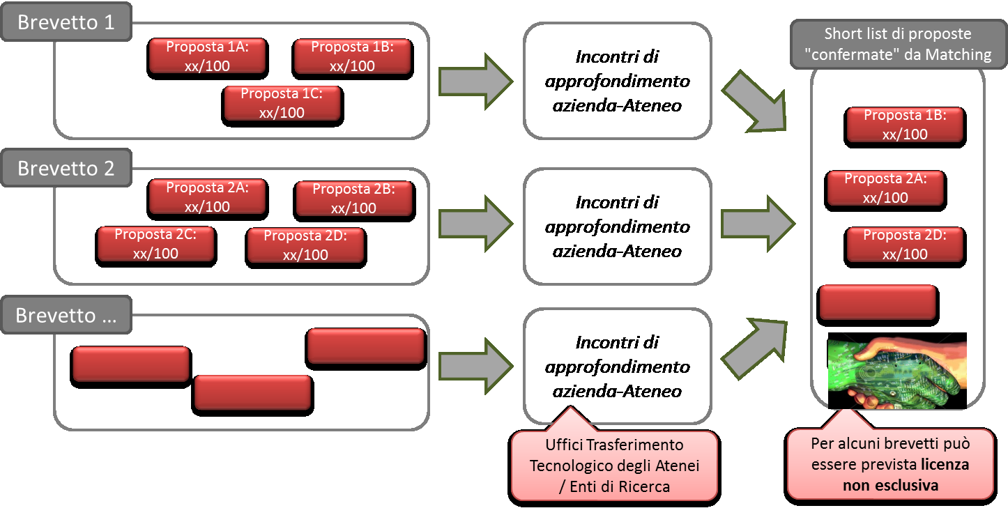 La fase di incontro con gli Atenei Fin da subito gli uffici di trasferimento tecnologico sono a vostra disposizione Dopo la presentazione delle idee gli Atenei sono di nuovo disponibili ad incontri