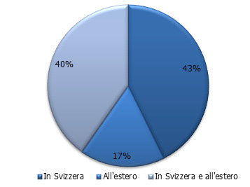 La Svizzera resta la zona di utilizzazione privilegiata Per il 43% dei partecipanti al sondaggio, è la Svizzera il principale paese d uso della carta, mentre il 17% se ne serve soprattutto all estero.