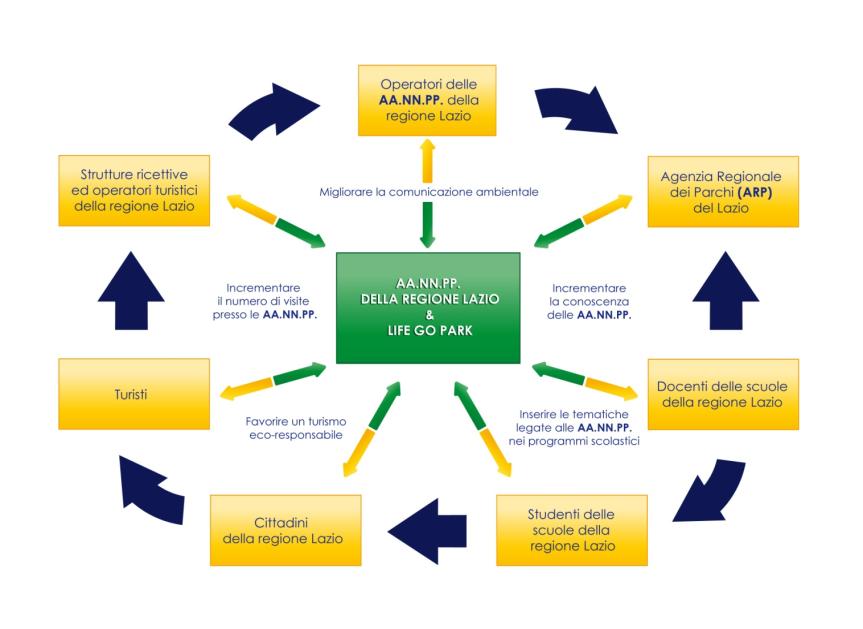 attraverso l esperienza diretta, la visione e la frequentazione dei luoghi da proteggere che riducono la distanza ed aumentano il livello di sensibilità ed attenzione rispetto ai problemi legati alla