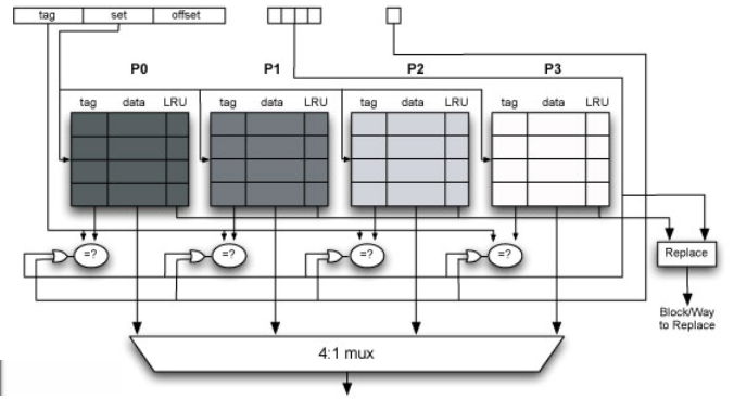 Set Associative Cache (II) Consideriamo una cache 4-Ways Set Associative, uno spazio di indirizzamento a 32 bit, parole di 32 bit: Nell indirizzo richiesto,