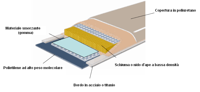 VANTAGGIVISCOELASTICITA' Unmaterialeviscoelasticoèmenofragileinpresenzadidifetti,inoltreè più resistente se le sollecitazioni hanno un angolo variabile, perché consentonounamiglioreadattabilità.