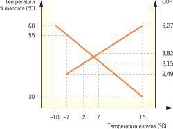 I SISTEMI IBRIDI A POMPA DI CALORE Integrare pompa di calore ad aria e caldaia in un unico sistema di riscaldamento può portare a drastiche riduzioni dei consumi di energia primaria.