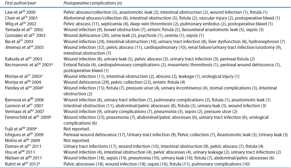 23 studi retrospettivi (1049 pazienti complessivi) Mortalità preoperatoria 0-25% (2.