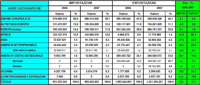 La composizione dei mercati per le esportazioni indica che il principale mercato di sbocco è l Europa: per Gorizia costituiscono il 45% mentre è maggiore il valore raggiunto dalle altre province; per