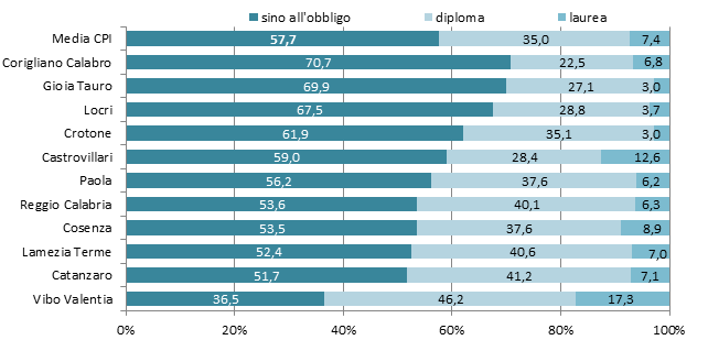 Del resto il Cpi di Cosenza esaurisce da solo un terzo di tutte le iscrizioni (con DID) dei Cpi per cui sono disponibili dati e, insieme a quelli di Gioia Tauro e Reggio Calabria arriva a gestire il