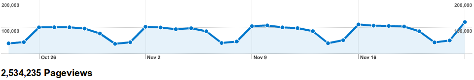 Plone a Unife - i numeri 2/2 oltre 2.500.000 pagine viste/mese 17.000 visite/giorno oltre 9.